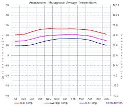 Average Temperatures In Antananarivo Madagascar Temperature