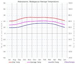 average temperatures in antananarivo madagascar temperature