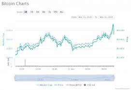 As the digital currency — which is up over 150% this year — moves closer than ever to its record bitcoin has reached market recognition and maturity, making it the one coin that is definitely here to stay, he said. Sweet Sixteen Bitcoin Just Crossed 16 000 For The First Time Since 2017