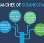 Branches of oceanography from earthhow.com