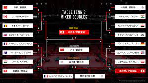 ◆東京五輪 ▽卓球 混合ダブルス１回戦 水谷隼、伊藤美誠 ４―１ フェゲル、ポルカノバ（オーストリア） （２４日・東京体育館） 今大会から新種目として開催する混. Cpqoihglygihpm