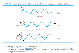 Is The Amplitude Of A Sine Wave Increasing Or Decreasing In This Phase Electrical Engineering Stack Exchange