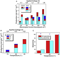 Syngas enhancement for Fischer-Tropsch integration via solid ...