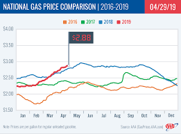 Gas Prices Archives Aaa Newsroom