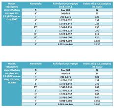 Δεν υπάρχουν αλλαγές στα τέλη κυκλοφορίας, συνεπώς οι ιδιοκτήτες αυτοκινήτων θα πληρώσουν όσα πλήρωσαν και πέρυσι. Telh Kykloforias 2020 Etoimh H Efarmogh Etsi 8a Ta Ektypwsete Traction Gr
