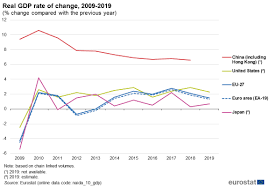În urma revizuirii seriei brute prin includerea estimării pib in ceea ce priveste datoria guvernamentala in zona euro aceasta s a redus de la 87 1 din pib la finele lui 2017 pana la 85 1 la finele lui 2018 in timp ce in. National Accounts And Gdp Statistics Explained
