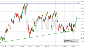 Please refer to the stock price adjustment guide for more information on our current and historical p/e ratio for johnson & johnson (jnj) from 2006 to 2020. Johnson Johnson Aktie á… Kurs Chart News Analysen Prognosen Lynx