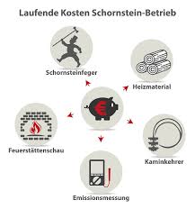 Mit welchen kosten ist bei einem kamin mit außenrohr zu rechnen? Kamin Und Ofen Kosten Und Preise
