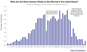 Previously june was considered to be an offseason but this year has plenty of dates to get married. What S The Most Popular Time Of Year To Get Married