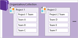 About Projects And Scaling Your Organization Azure Devops