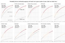 How Likely Is It That Birth Control Could Let You Down