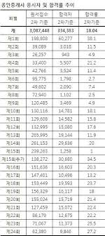 Jun 30, 2021 · 학원별 공인중개사무료강의나 합격률, 기출문제등에 대한 자료를 첨부할테니. ê³µì¸ì¤'ê°œì‚¬ í•©ê²©ë¥  27 2 ë¡œ ì—­ëŒ€ 3ìœ„ í—ˆìˆ˜ê°€ ì—†ë‹¤ ì•„ì£¼ê²½ì œ