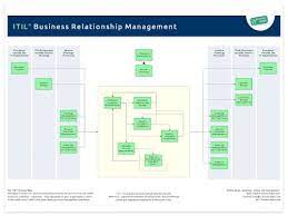 Experience for trade finance manager resume. Business Relationship Management It Process Wiki