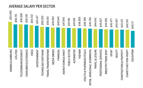 The 2020 average top marketing executive salary in the us is $244,921. Salary Survey 2017 Marketing Is Still Misunderstood By Businesses