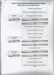Mar 09, 2021 · di zaman teknologi yang serba canggih ini,semua benda dilakukan secara online termasuklah memperbaharui informasi penting diri seperti lesen memandu/maykad dan passport.melalui satu kenyataan,jpj memaklumkan sistem ini akan mula beroperasi pada 9 oktober.manakala bagi lesen memandu kompeten (cdl) boleh diperbaharui online mulai 16 oktober 2020. Proses Jima Johor Institut Memandu Asas Sdn Bhd Facebook