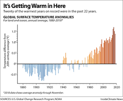 Chart Global Surface Temperature Is Rising Insideclimate News