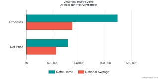 University Of Notre Dame Costs Find Out The Net Price