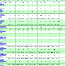 faro a yukon territory canada climate graphs with monthly