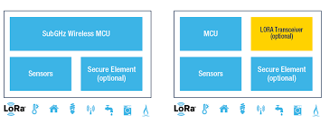 One the major disruptions brought by lorawan ® technology to the iot market is the capability to develop any type of business model from deploying privately owned networks to subscribe connectivity to a lorawan ® operator. Lora Stmicroelectronics