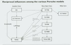 Pin By Dominick Saratore On Porsche 930 Porsche Models