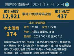 花蓮6月1日新增3例確診個案 # 案8625因太太確診而隔離中確診 # 案8765光復個案大女兒隔離中確診 # 案8863台北返花營造業男子 即時新聞 廖威凌報導. ä»Šå¢ž174æœ¬åœŸcovid 19ç—…ä¾‹ 1å¢ƒå¤–ç§»å…¥å¦æ·»26äººæ­»äº¡ æ–°èž Rti ä¸­å¤®å»£æ'­é›»è‡º