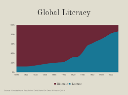Global Literacy 100 Stacked Bar Chart Example Literacy Literacy Rate Science Fair