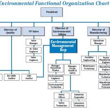 sample of organizational chart for ems download scientific