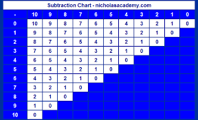 Free Printable Subtraction Chart Hd Wallpapers Free
