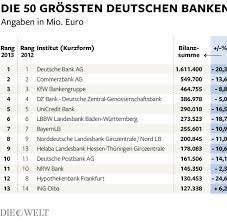 Ich habe ein checking account bei der bank of america, und ein deutsches bankkonto bei der sparkasse in deutschland. Geldhauser In Deutschland Gibt Es Zu Viele Kleine Banken Welt
