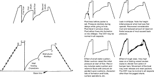 Drill Stem Test An Overview Sciencedirect Topics