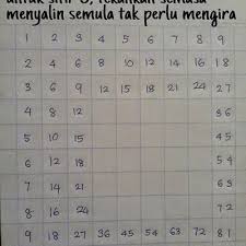 Cara mudah kira sifir 9 tanpa guna jari ( geniusme with adi putra) episode 3 hi semua, jangan lupa subscribe untuk banyak. Cara Mudah Sifir Matematik