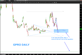 Gopros Stock Gpro At Critical Juncture Could Fall To 4