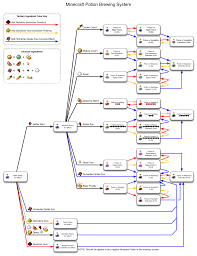 Place the potion of weakness (1:30) in one of the bottom boxes in the brewing stand menu. Minecraft Potion Chart Recipes And Levels Guide Minecraft Wiki Guide Ign