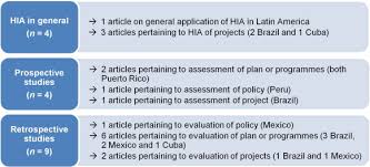 The mobile experience makes life easy to manage wherever you are. Health Impact Assessment In Latin American Countries Current Practice And Prospects Sciencedirect
