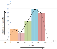 Method Of Constructing A Frequency Polygon With The Help Of Histogram