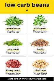 Maybe you would like to learn more about one of these? 3 Low Carb Beans Bean Alternatives Little Pine Kitchen
