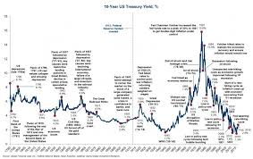 10 Year U S Treasury Yield Bullionbuzz Chart Of The Week