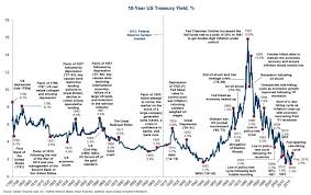 10 year u s treasury yield bullionbuzz chart of the week