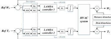 Hvac System Two Closed Loop Lamda Control Scheme Decoupled Download Scientific Diagram