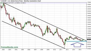 Usd Chf Analysis Outlook Forexabode Com