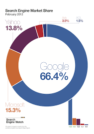 Yahoo Search Share Sinks Google Bing Rise In February 2012 Search Engine Marketing Search Engine Advertising Social Media