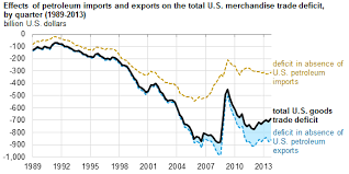 Recent Improvements In Petroleum Trade Balance Mitigate U S