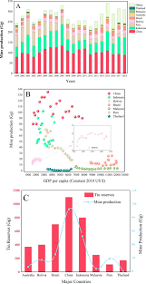 Gross domestic product by state. Tracing The Global Tin Flow Network Highly Concentrated Production And Consumption Sciencedirect