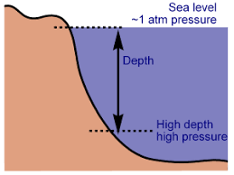 Calctool Pressure At Depth Calculator