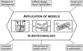 Biotech pest management is a pest control service for commercial, residential, and government property in south carolina lowcountry. History And Evolution Of Modeling In Biotechnology Modeling Simulation Application And Hardware Performance Sciencedirect