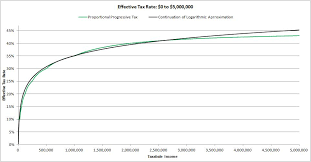 The Short Version Proportional Progressive Tax