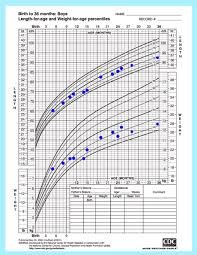 35 Scientific Growth Chart 4 Month Old Baby Boy