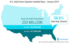 u s smart speaker ownership rises 40 in 2018 to 66 4