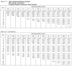 Publication 946 2018 How To Depreciate Property