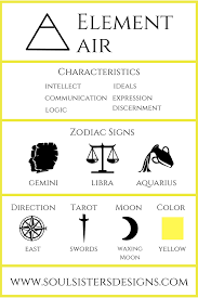 The Four Elements Of The Zodiac In 2020 Zodiac Elements Zodiac Elemental Magic